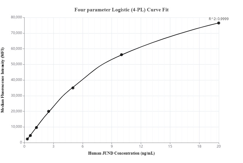 Cytometric bead array standard curve of MP00281-1, JUND Recombinant Matched Antibody Pair, PBS Only. Capture antibody: 83134-4-PBS. Detection antibody: 83134-1-PBS. Standard: SY00925. Range: 0.313-20 ng/mL.